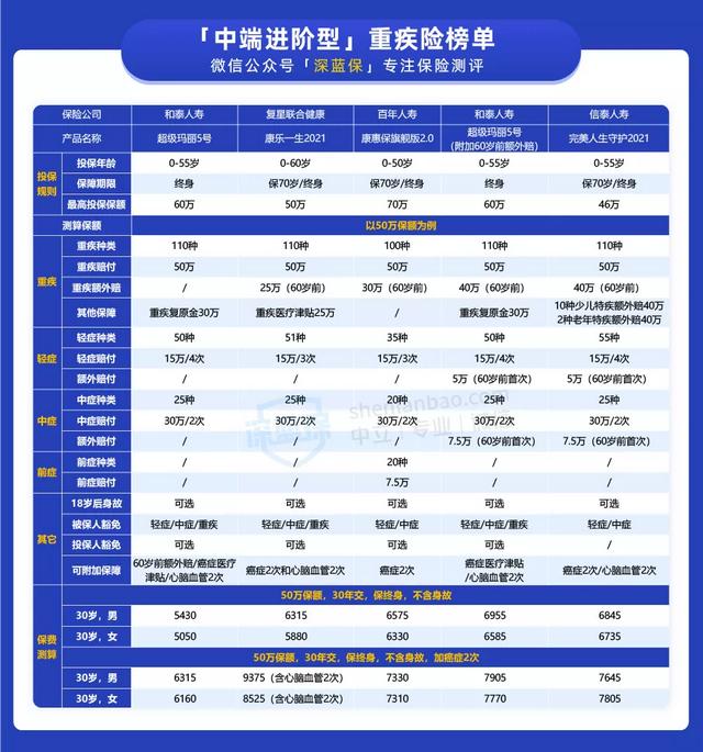 保险新规出炉!以后不能网上买保险了?买重疾险看这份榜单就够了