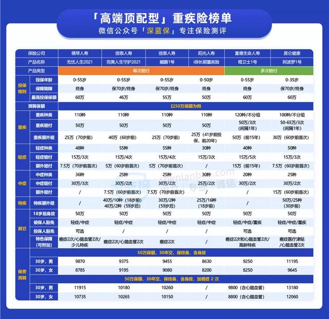 保险新规出炉!以后不能网上买保险了?买重疾险看这份榜单就够了