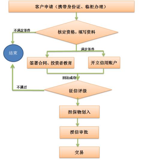 普通投资者如何开通融资融券?开户流程是什么?融资利率是多少?