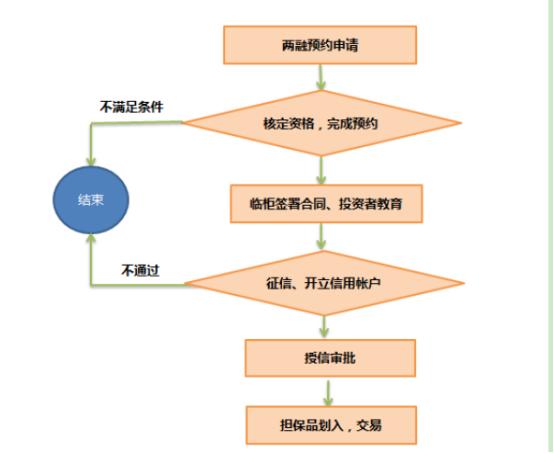 普通投资者如何开通融资融券?开户流程是什么?融资利率是多少?