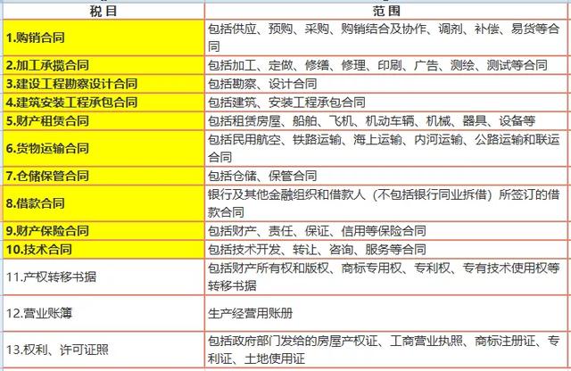 如何正确地申报与填写印花税申报表?最关键的是什么?来看看
