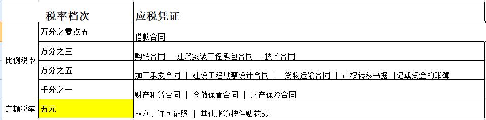 如何正确地申报与填写印花税申报表?最关键的是什么?来看看