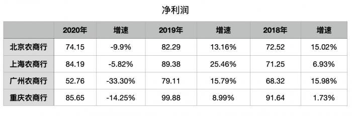透视四家万亿资产农商行，谁才是真正的“老大”？