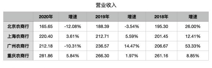 透视四家万亿资产农商行，谁才是真正的“老大”？