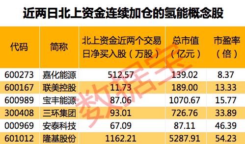 聪明资金最新动向揭秘，风格紧急切换氢能源概念股，重金杀入3只大白马股，大幅加仓19股