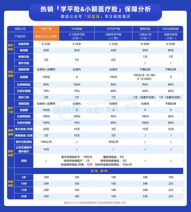 没有健康告知,还能报销门诊费!平安这款新品学平险很能打