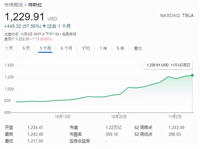 特斯拉又遭高度看空:合理市值只剩零头,股价或下跌88%