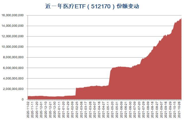 盈利推动行情！医疗ETF（512170）上市至今涨超125%，跟踪板块估值仅微涨2%
