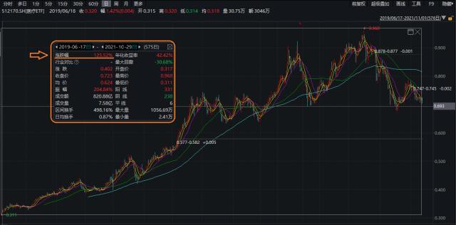 盈利推动行情！医疗ETF（512170）上市至今涨超125%，跟踪板块估值仅微涨2%