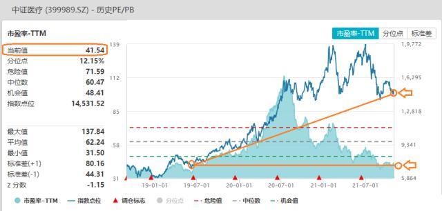 盈利推动行情！医疗ETF（512170）上市至今涨超125%，跟踪板块估值仅微涨2%