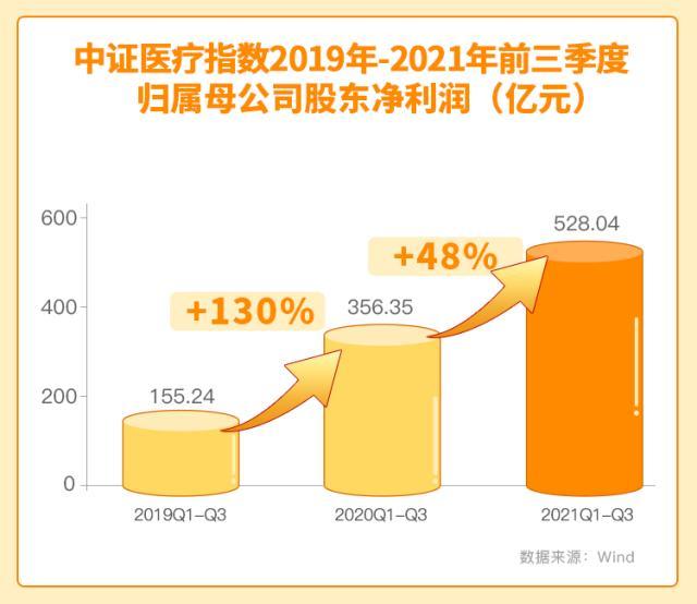 盈利推动行情！医疗ETF（512170）上市至今涨超125%，跟踪板块估值仅微涨2%