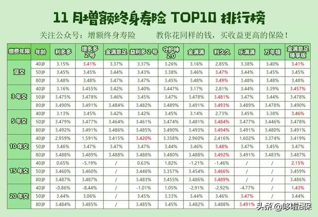 最新盘点：对比全网10款高收益增额终身寿险，选出综合实力TOP1