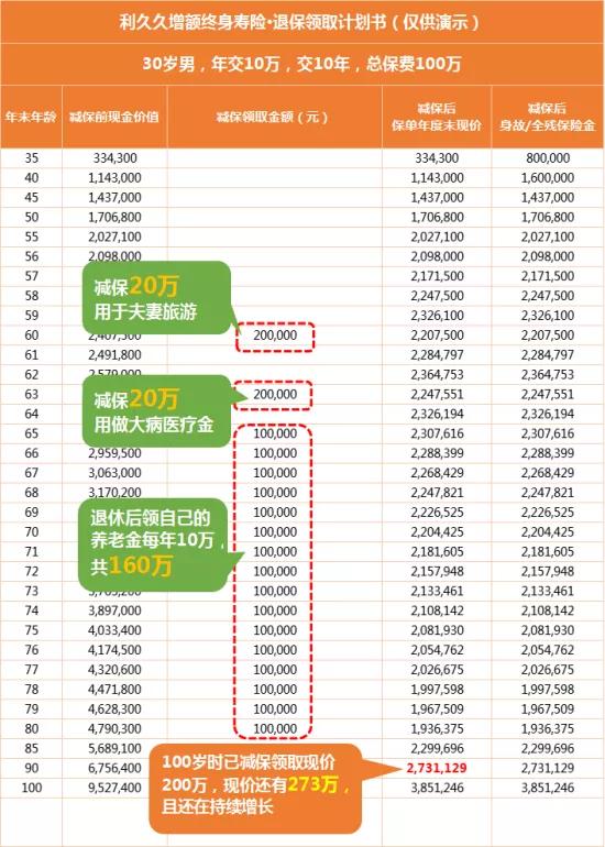 花重金买增额终身寿险,有必要吗?