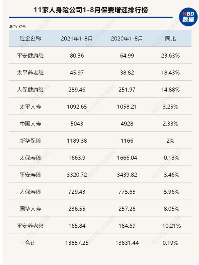 每经数读 | 1-8月九大险企保费大PK：大地保险负增长垫底，寿险持续低迷，财险有望在四季度迎来边际改善
