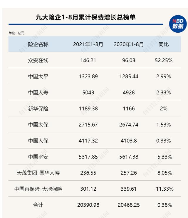 每经数读 | 1-8月九大险企保费大PK：大地保险负增长垫底，寿险持续低迷，财险有望在四季度迎来边际改善