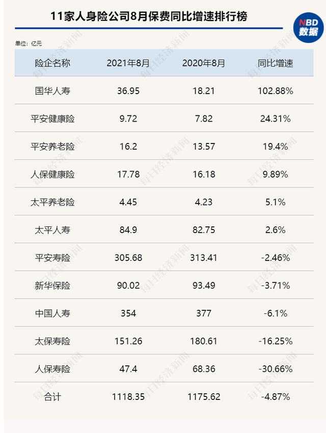 每经数读 | 1-8月九大险企保费大PK：大地保险负增长垫底，寿险持续低迷，财险有望在四季度迎来边际改善