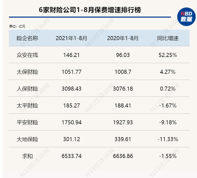 每经数读 | 1-8月九大险企保费大PK：大地保险负增长垫底，寿险持续低迷，财险有望在四季度迎来边际改善