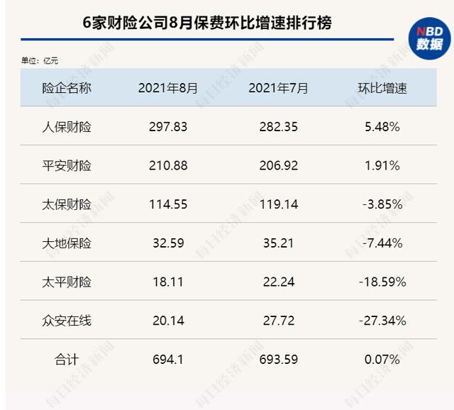 每经数读 | 1-8月九大险企保费大PK：大地保险负增长垫底，寿险持续低迷，财险有望在四季度迎来边际改善
