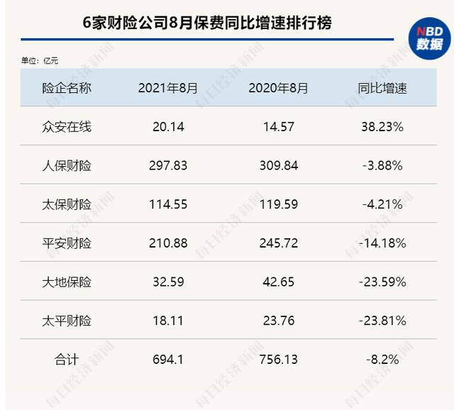 每经数读 | 1-8月九大险企保费大PK：大地保险负增长垫底，寿险持续低迷，财险有望在四季度迎来边际改善