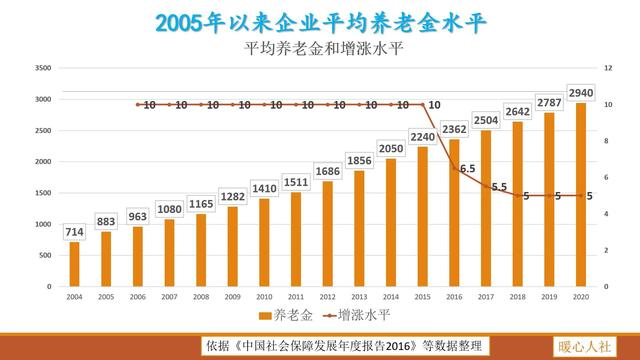社保缴费基数是8000,每月缴费2300多元,退休养老金能领多少?