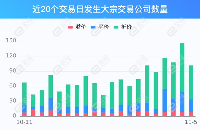 11月5日两市共有101只个股发生大宗交易，协鑫集成溢价8.17%