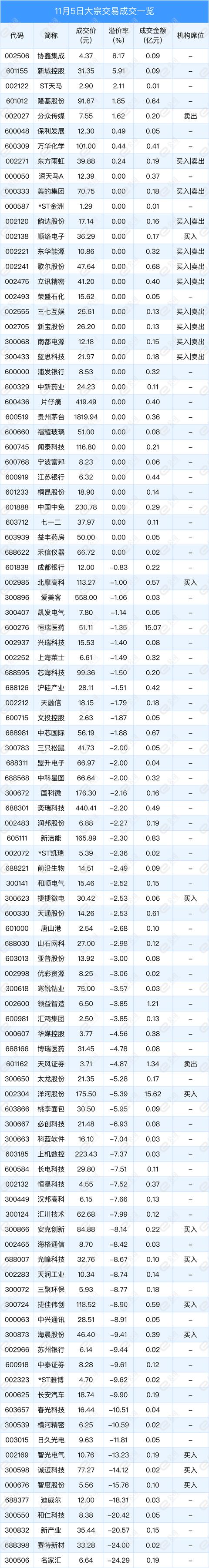 11月5日两市共有101只个股发生大宗交易，协鑫集成溢价8.17%