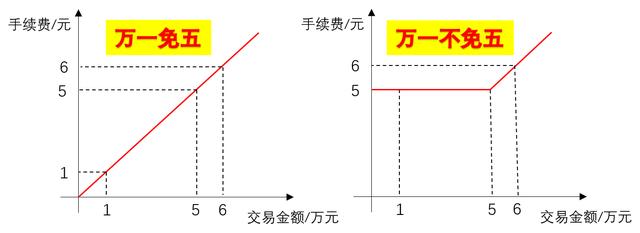 股票开户万一免五是什么意思？
