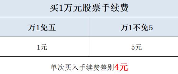 股票开户万一免五是什么意思？