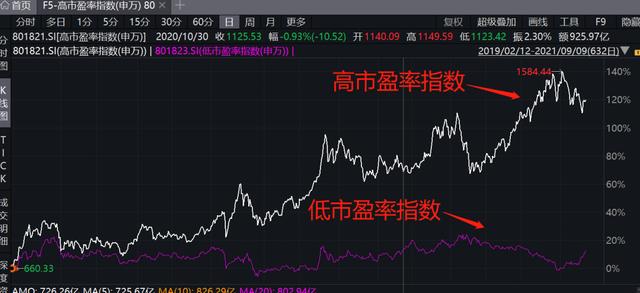 越贱越卖！A股遇到少有的尴尬，你是不是也在这样操作？估值与股价的关系，怎么解？