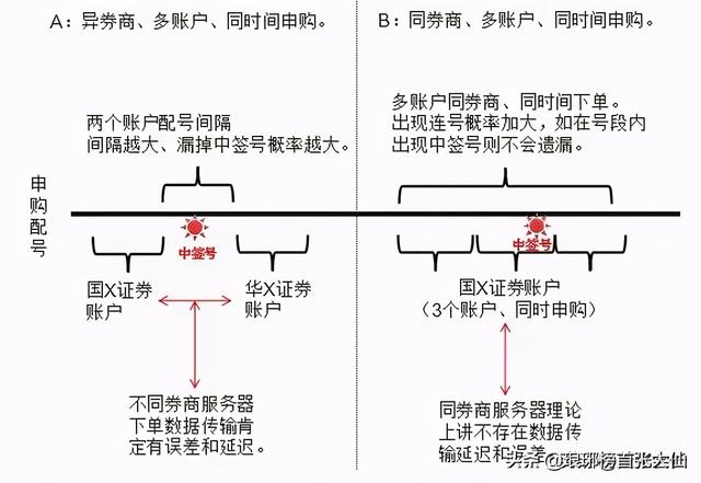 一年中签8-10只左右的新股申购技巧,以及中签后的抛售经验