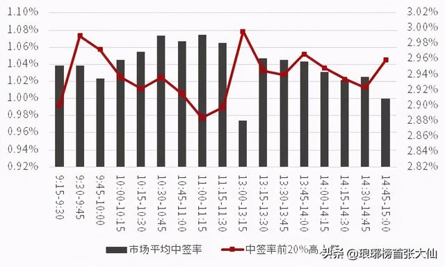一年中签8-10只左右的新股申购技巧,以及中签后的抛售经验