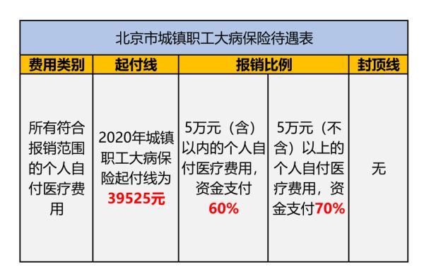 城镇职工大病保障报销范围、报销标准是什么？