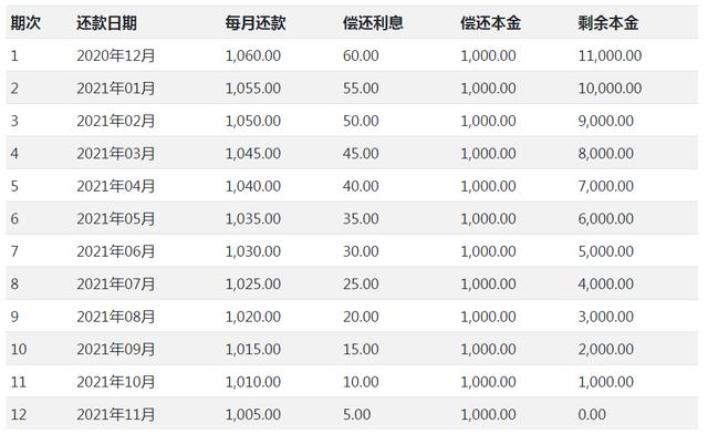 花呗、借呗的利率到底有多高?