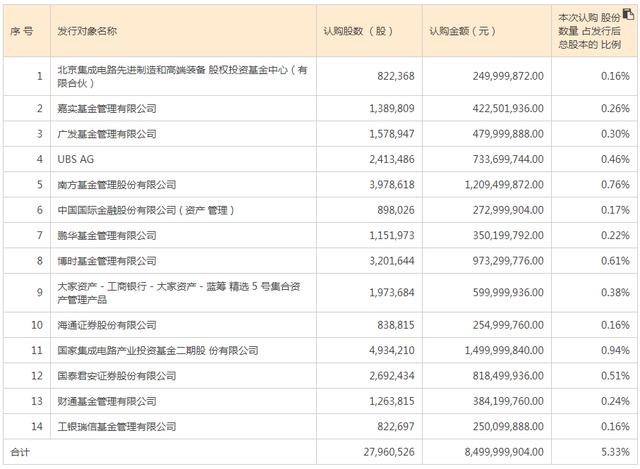 北方华创85亿定增落地，大基金加仓实控人要减持，年内股价已翻倍