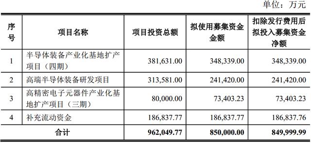北方华创85亿定增落地，大基金加仓实控人要减持，年内股价已翻倍