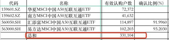 硬核选基｜吸金266亿 首批MSCI中国A50ETF明天上市！4只产品大比拼 还能不能买？