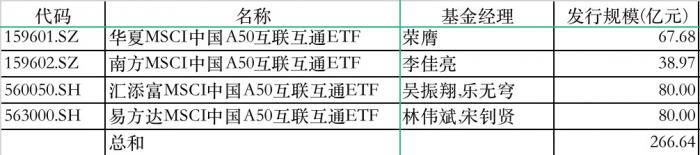硬核选基｜吸金266亿 首批MSCI中国A50ETF明天上市！4只产品大比拼 还能不能买？