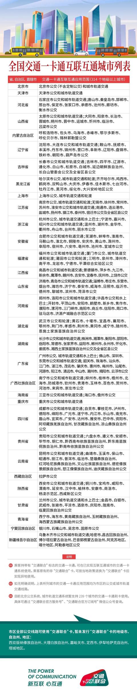 全国314城实现交通一卡通互联互通,免费开通北京互通卡