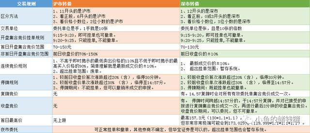 一次说清可转债的交易规则