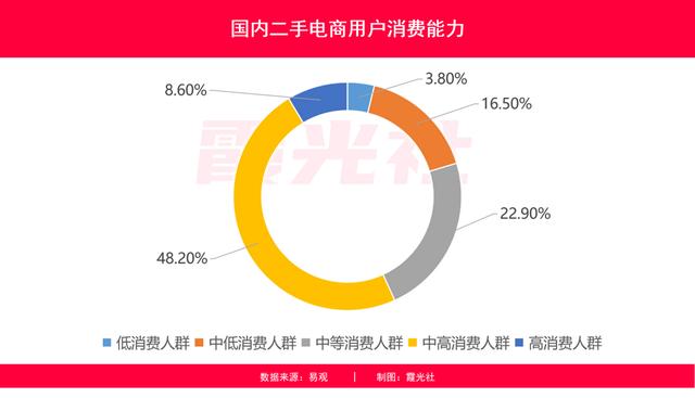 二手电商市场分析：闲鱼VS爱回收VS转转“三国杀”
