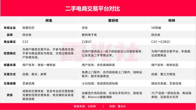 二手电商市场分析：闲鱼VS爱回收VS转转“三国杀”