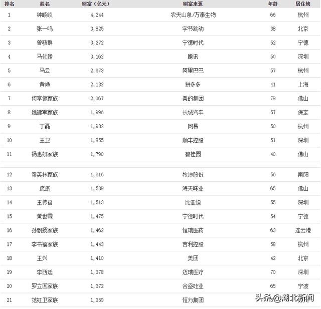 福布斯中国内地富豪榜发布！湖北人雷军、刘金成、何小鹏上榜