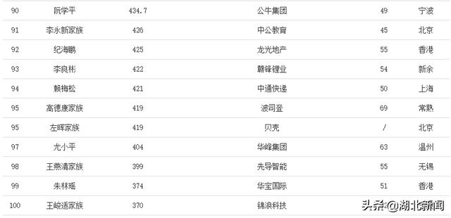 福布斯中国内地富豪榜发布！湖北人雷军、刘金成、何小鹏上榜
