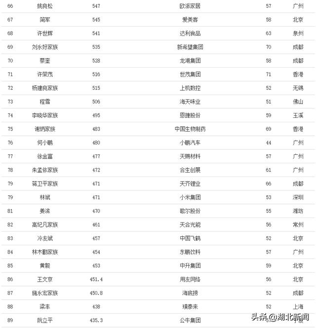 福布斯中国内地富豪榜发布！湖北人雷军、刘金成、何小鹏上榜