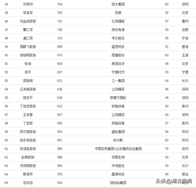 福布斯中国内地富豪榜发布！湖北人雷军、刘金成、何小鹏上榜