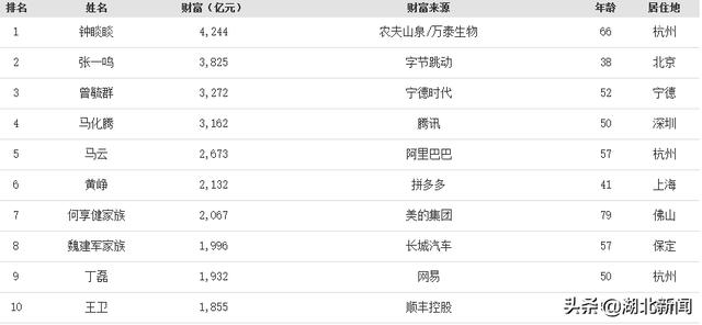 福布斯中国内地富豪榜发布！湖北人雷军、刘金成、何小鹏上榜