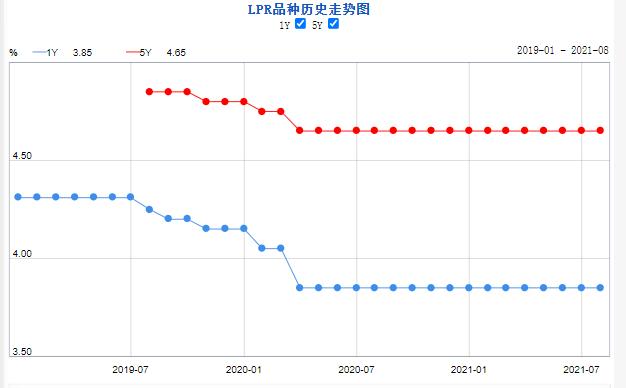 刚刚，最新LPR公布！全国首套房贷利率已升至5.38%