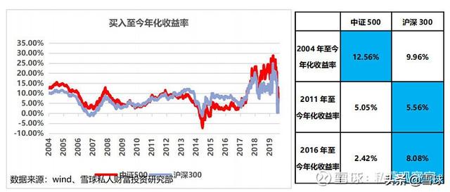 我想写一篇客观的中证500科普