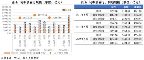 9月利率债收益率曲线继续走平，Taper渐行渐近人民币或承压