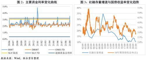 9月利率债收益率曲线继续走平，Taper渐行渐近人民币或承压